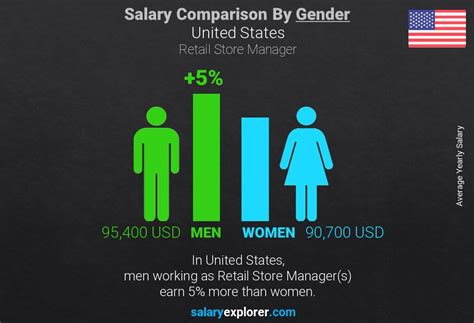 Wholesale Manager yearly salaries in the United States at Gucci